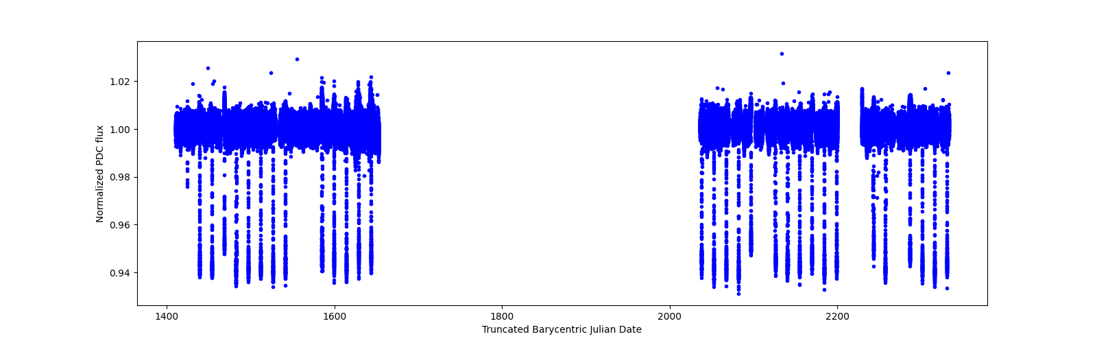 Timeseries plot