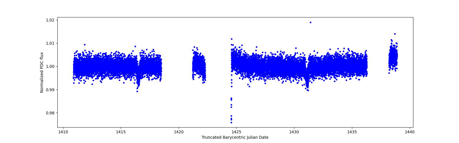 Zoomed-in timeseries plot