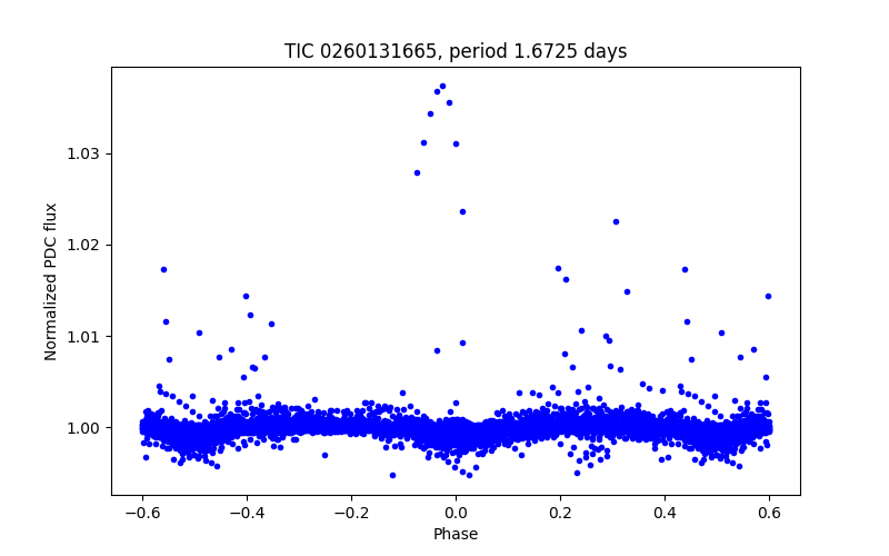 Phase plot