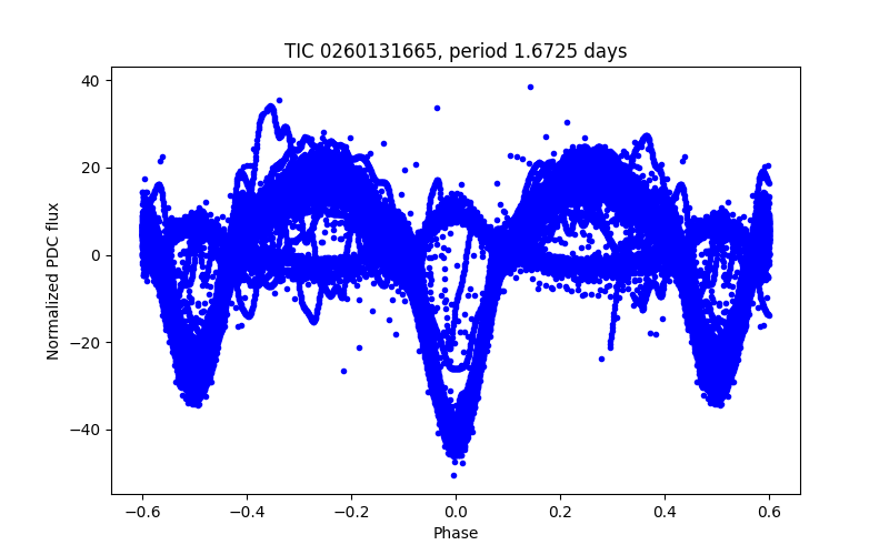 Phase plot