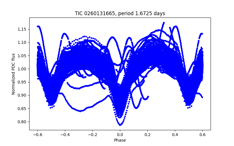Phase plot