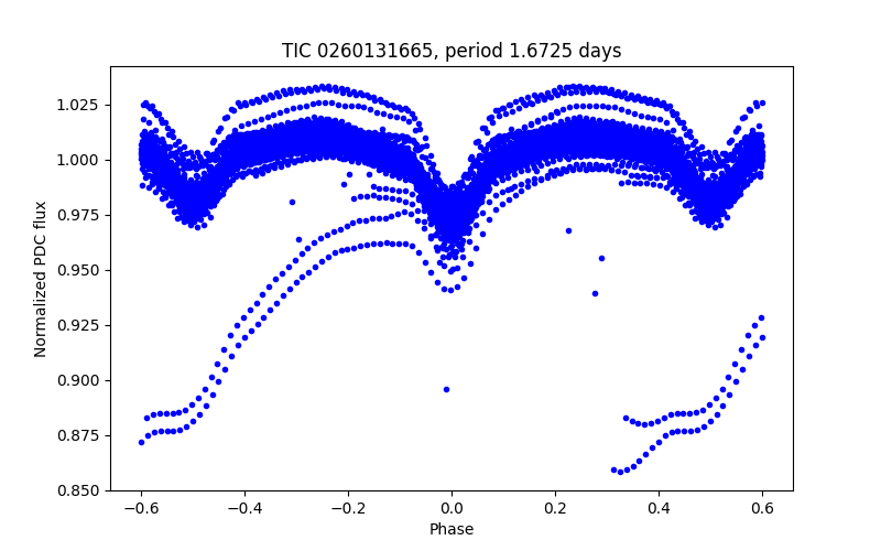 Phase plot