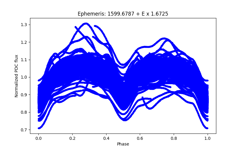 Phase plot