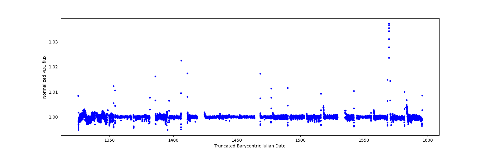 Timeseries plot