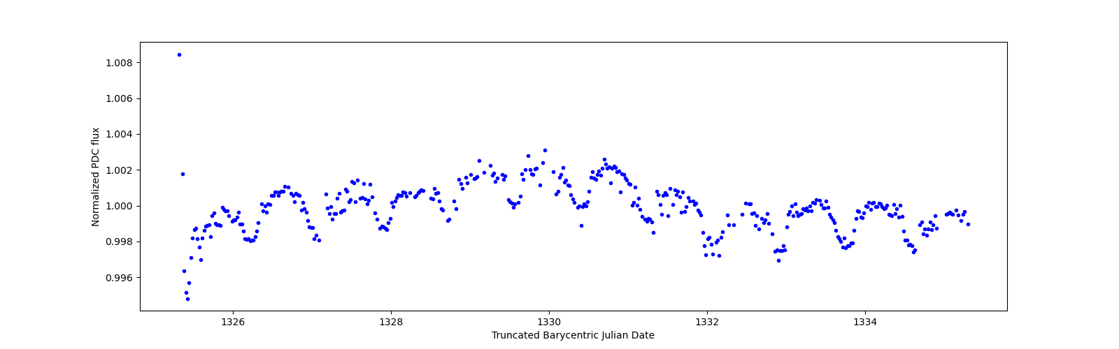 Zoomed-in timeseries plot