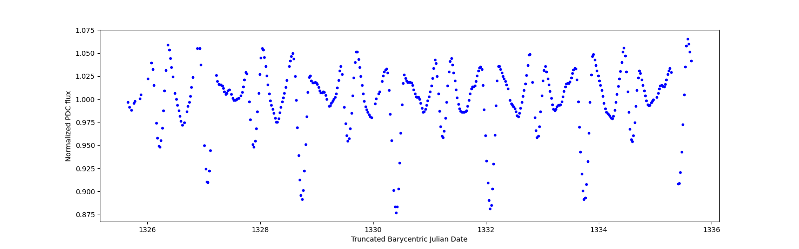 Zoomed-in timeseries plot