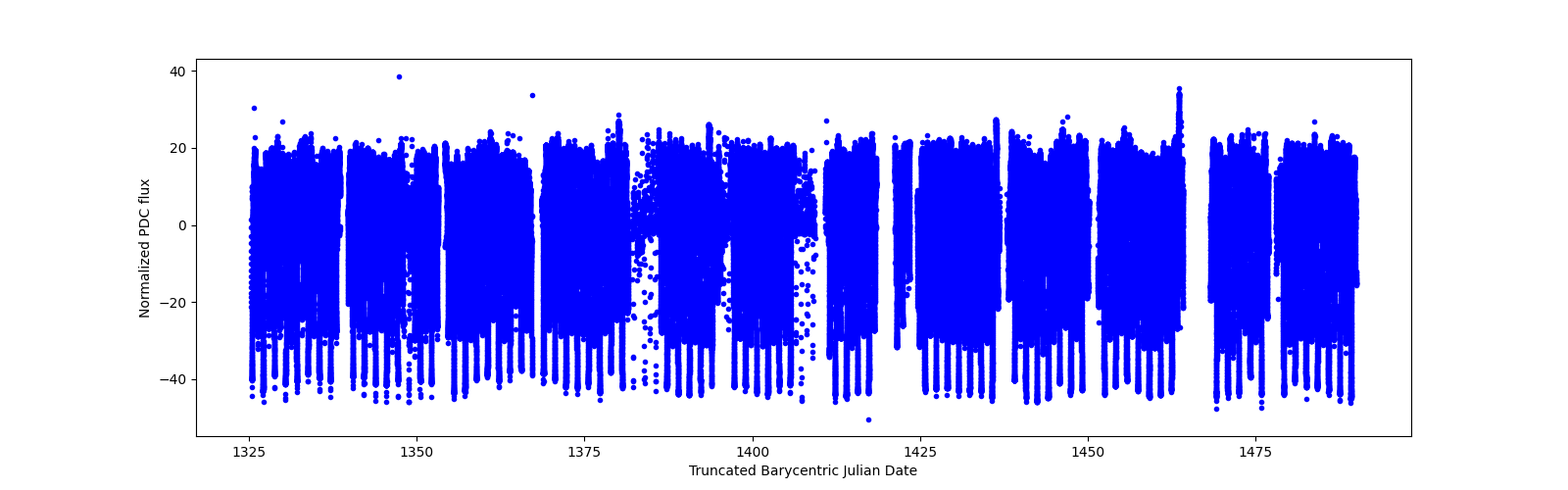 Timeseries plot