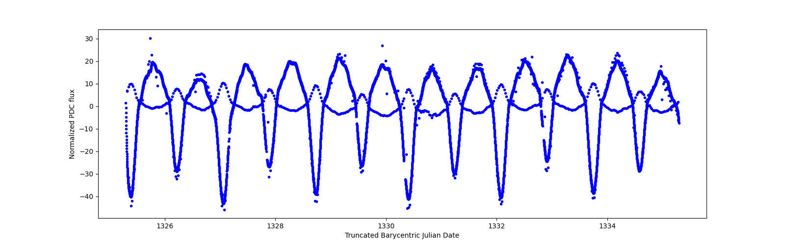 Zoomed-in timeseries plot