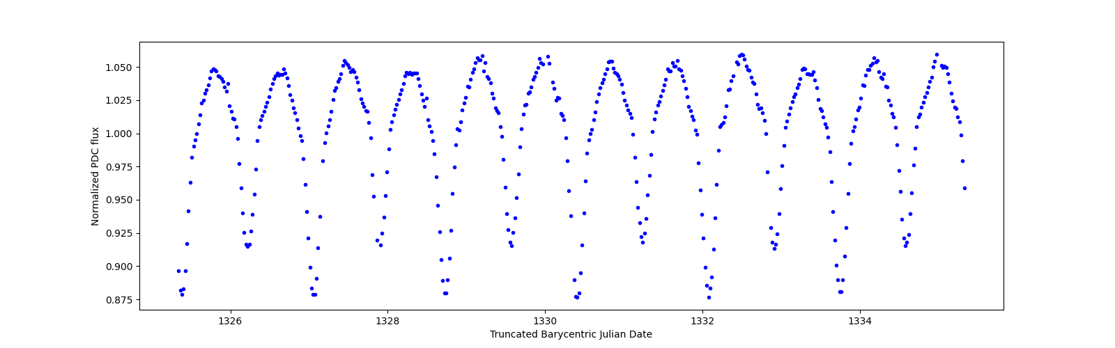 Zoomed-in timeseries plot