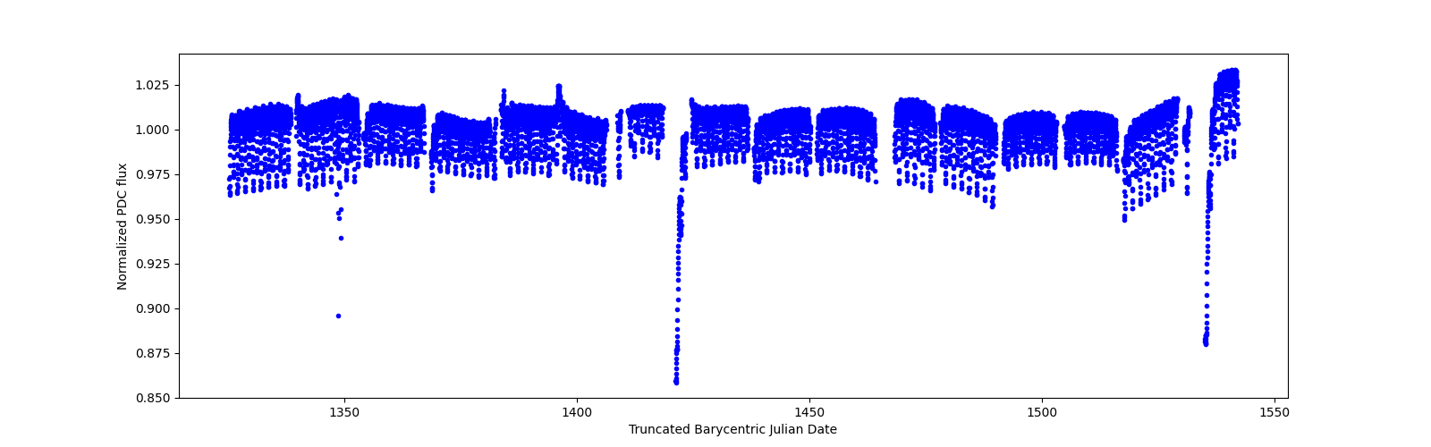 Timeseries plot