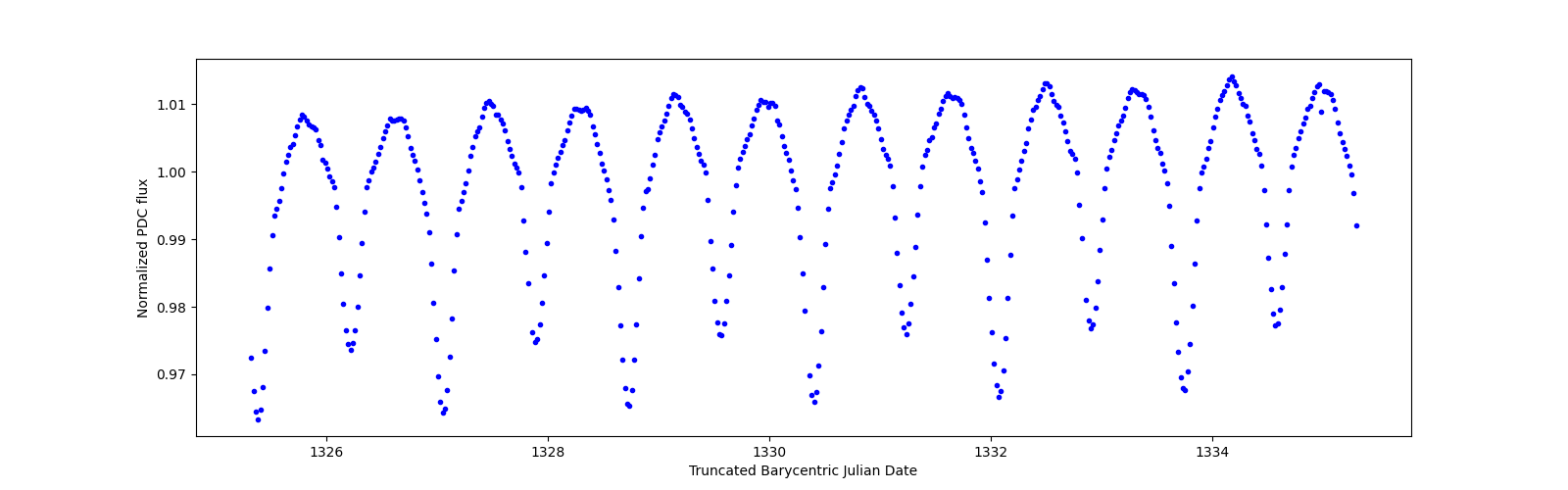 Zoomed-in timeseries plot