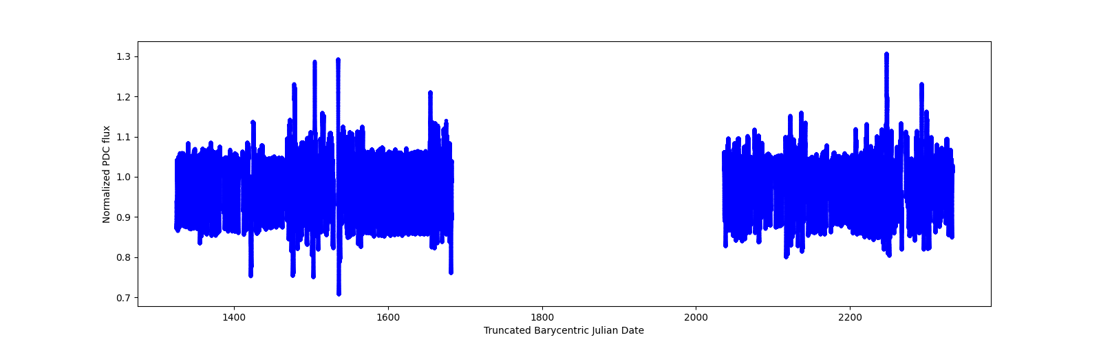 Timeseries plot