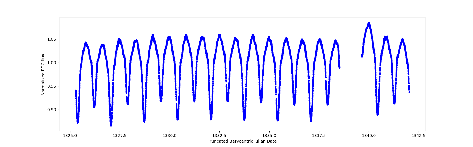 Zoomed-in timeseries plot