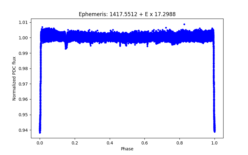 Phase plot