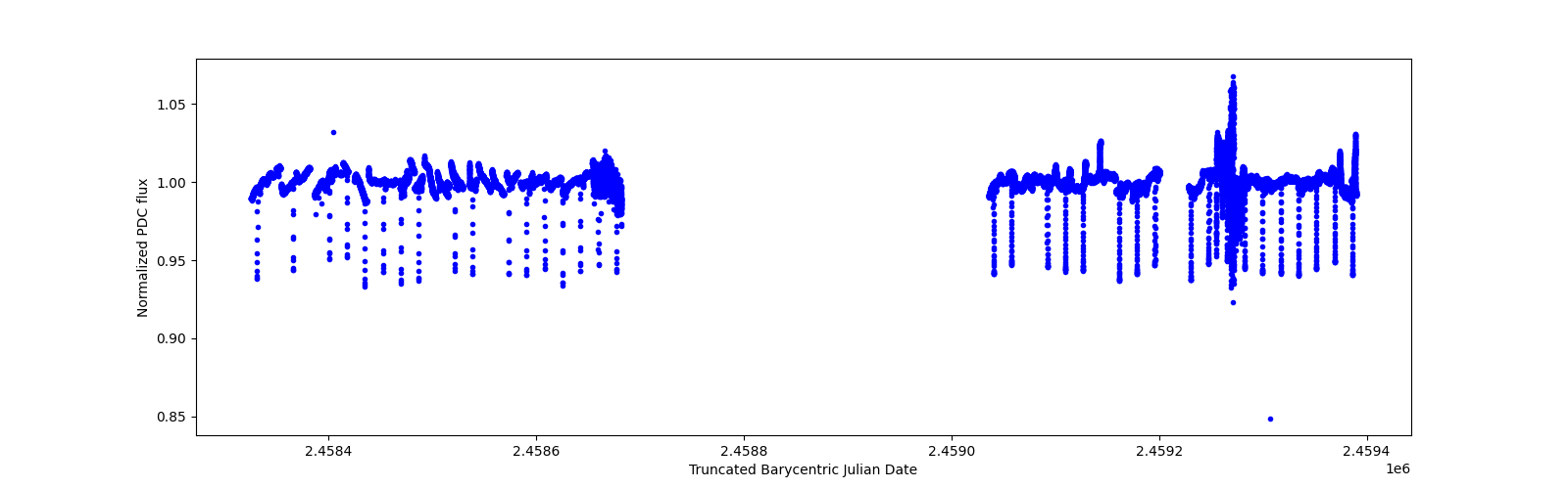 Timeseries plot