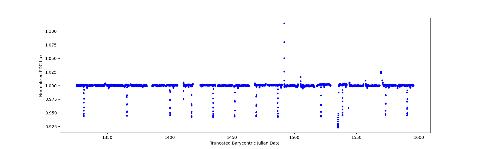 Timeseries plot
