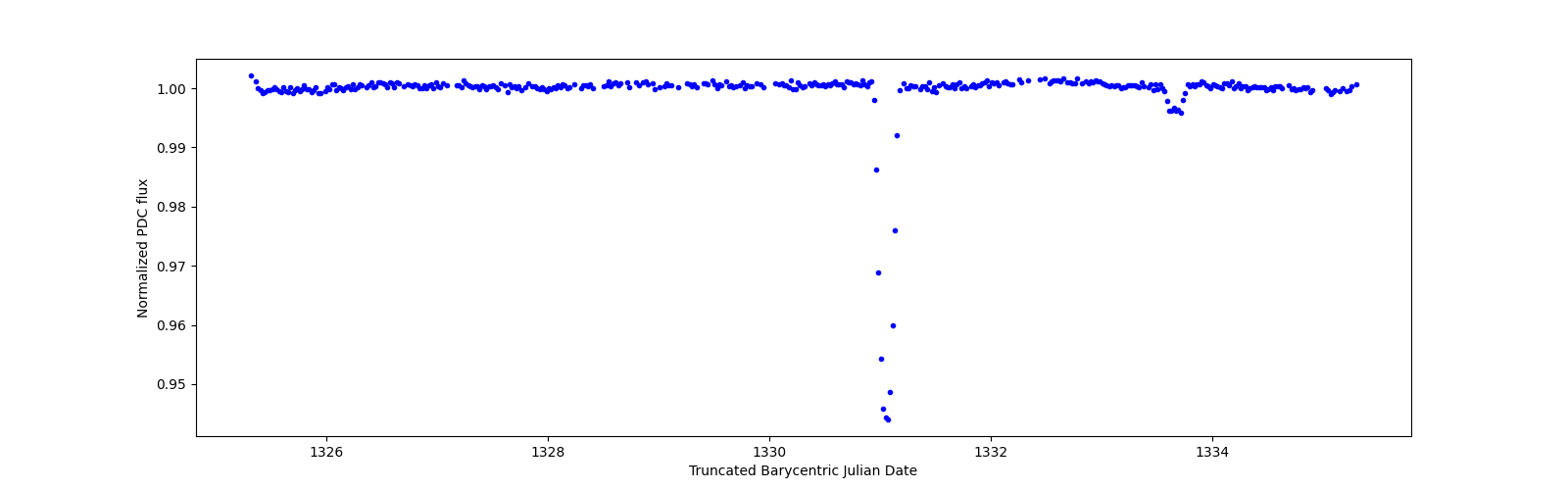Zoomed-in timeseries plot