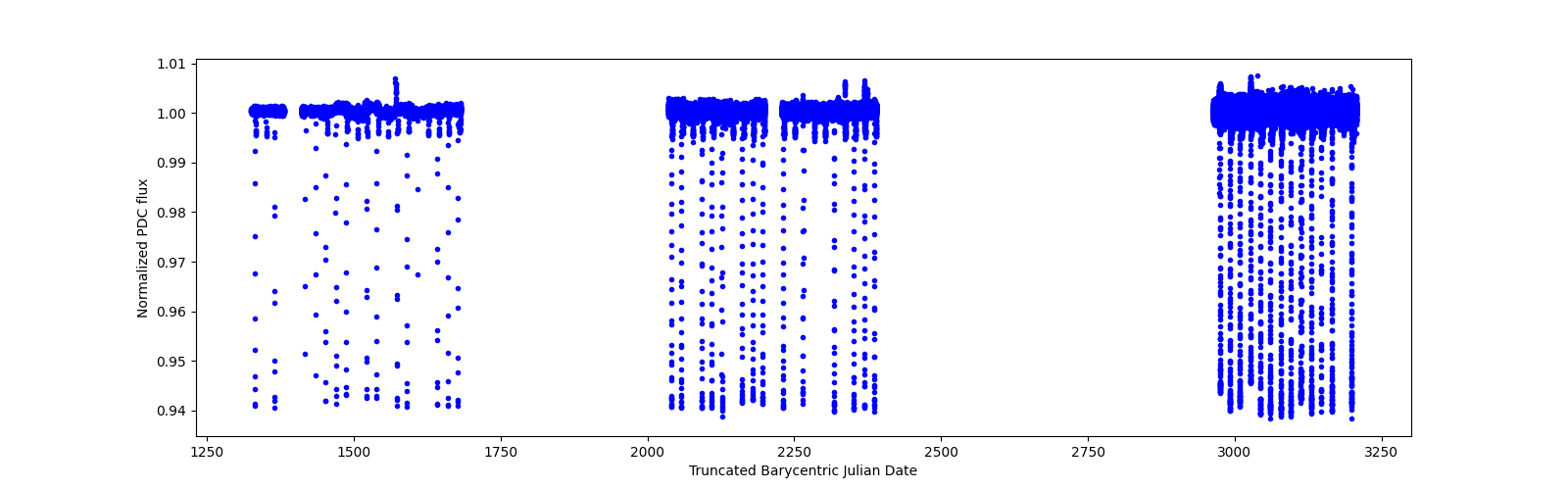 Timeseries plot