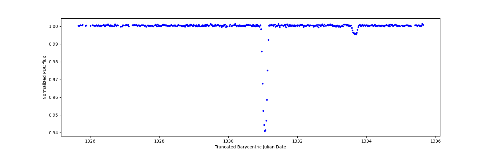 Zoomed-in timeseries plot