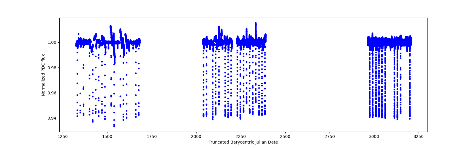 Timeseries plot