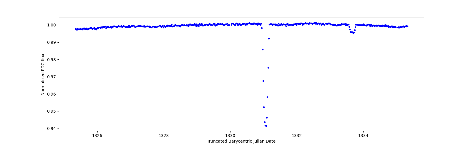 Zoomed-in timeseries plot