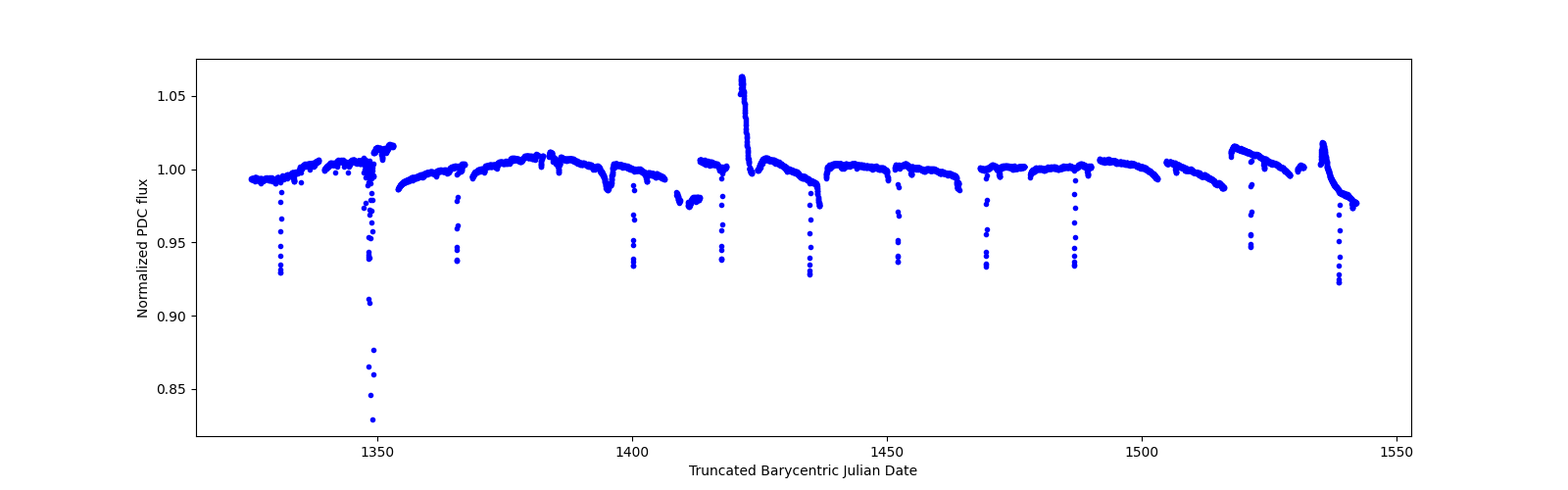 Timeseries plot