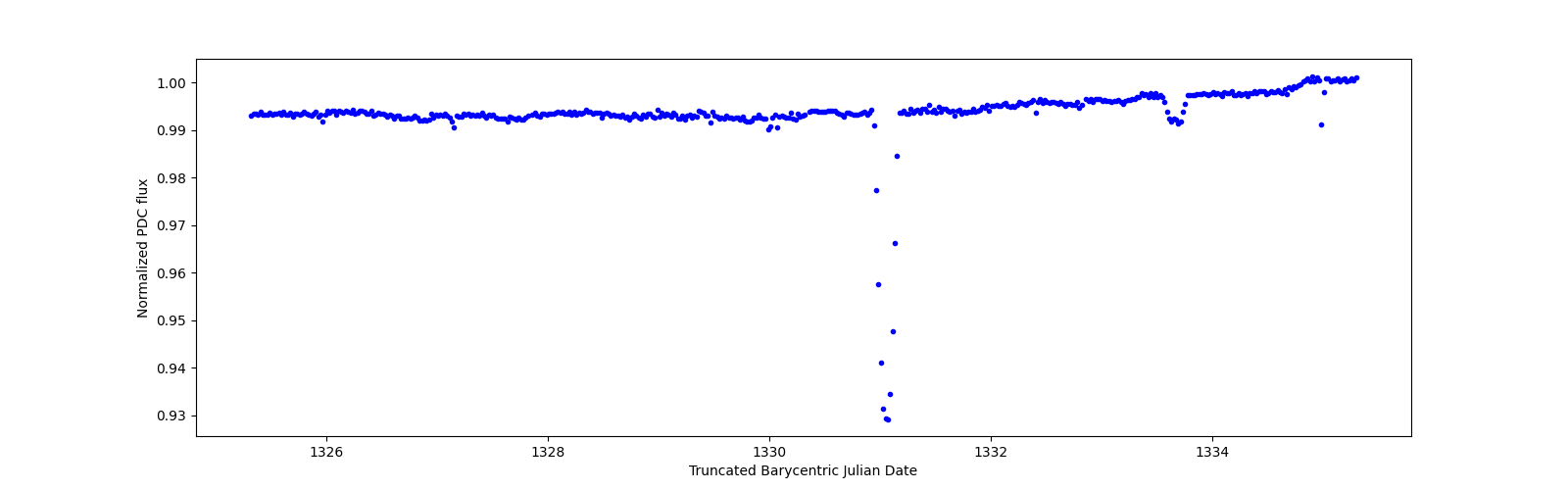 Zoomed-in timeseries plot