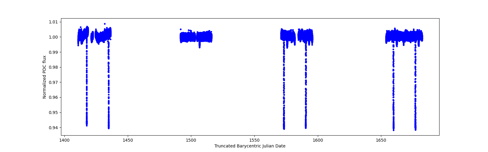 Timeseries plot