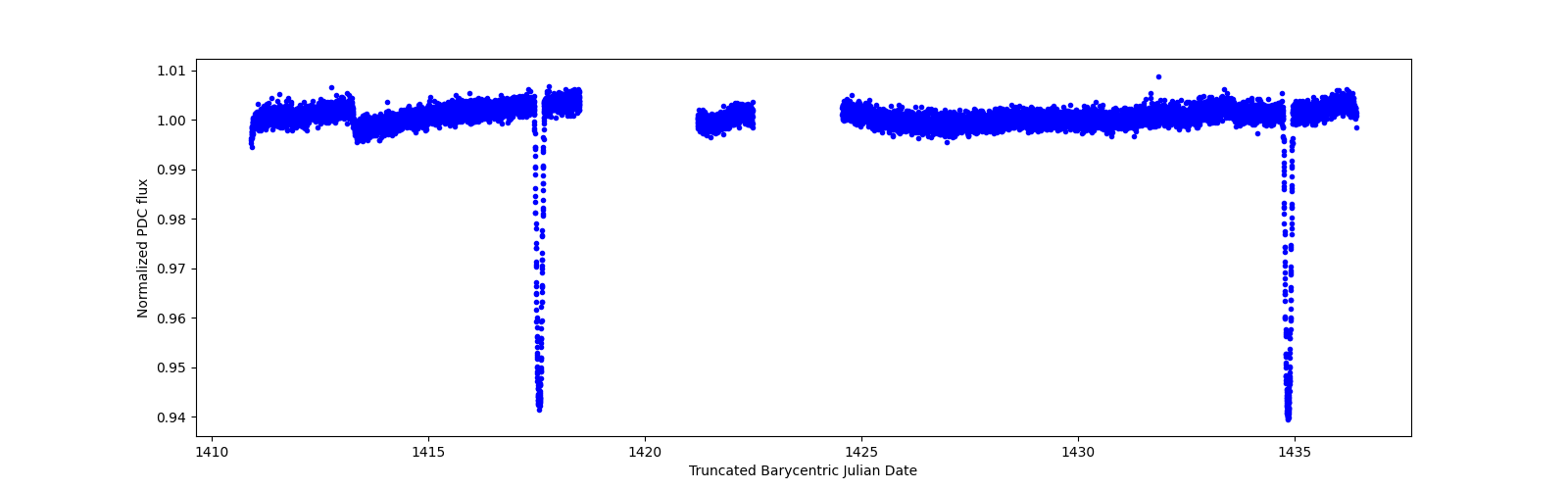 Zoomed-in timeseries plot