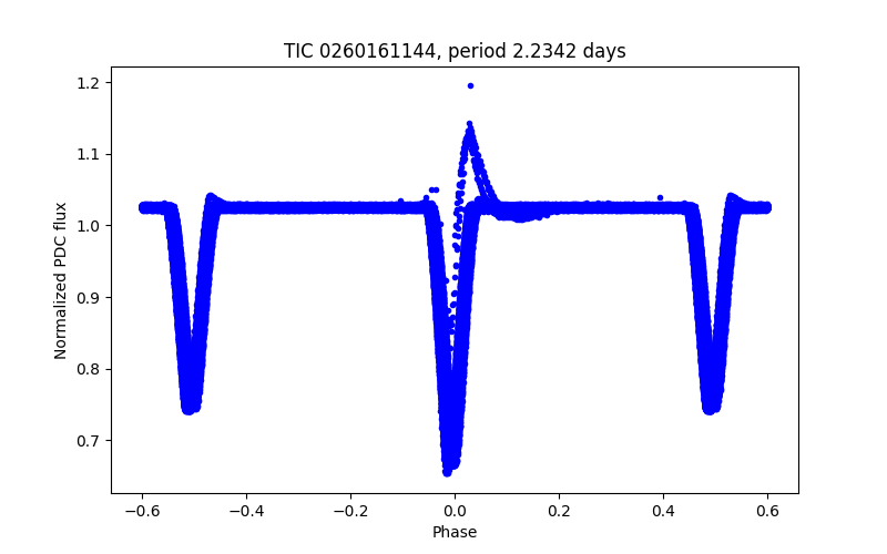 Phase plot
