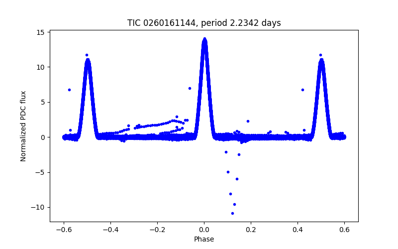 Phase plot