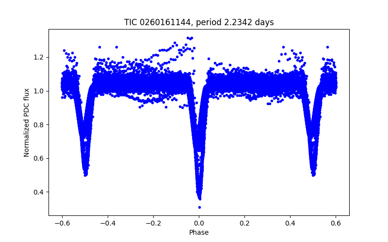 Phase plot