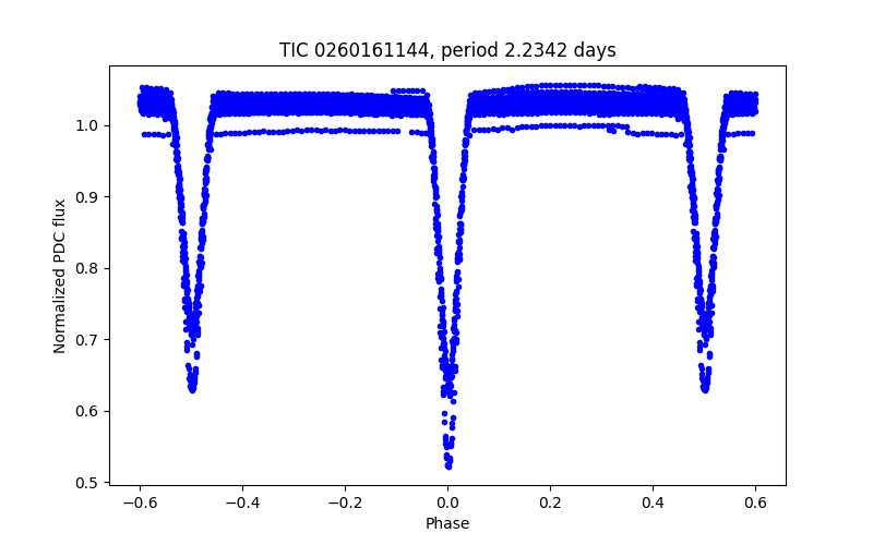 Phase plot
