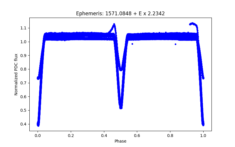 Phase plot