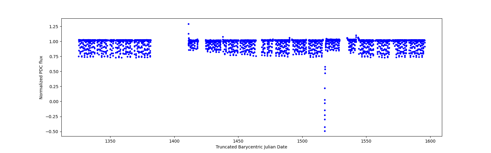 Timeseries plot