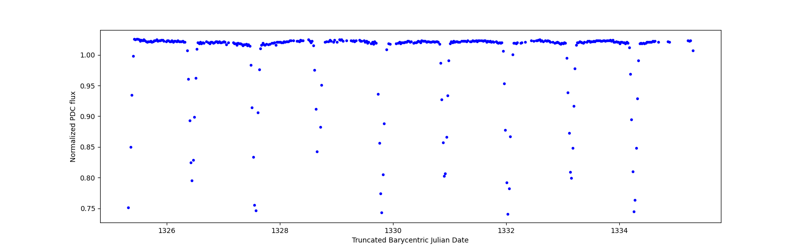 Zoomed-in timeseries plot