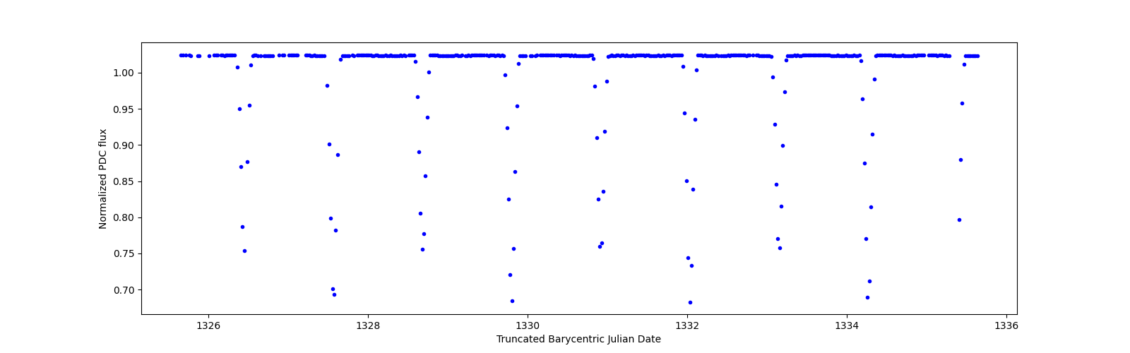 Zoomed-in timeseries plot