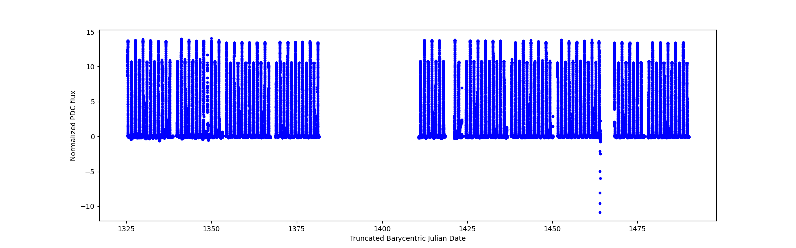 Timeseries plot