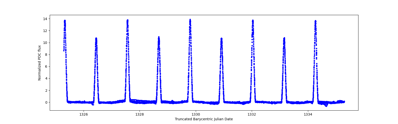 Zoomed-in timeseries plot