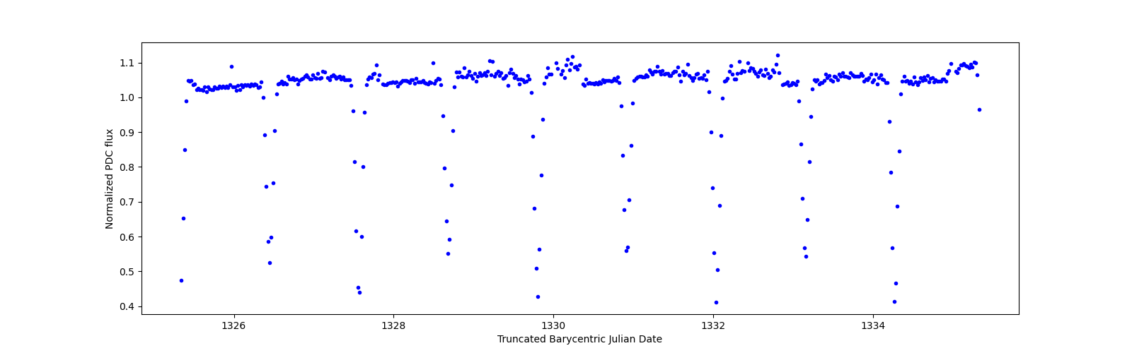 Zoomed-in timeseries plot