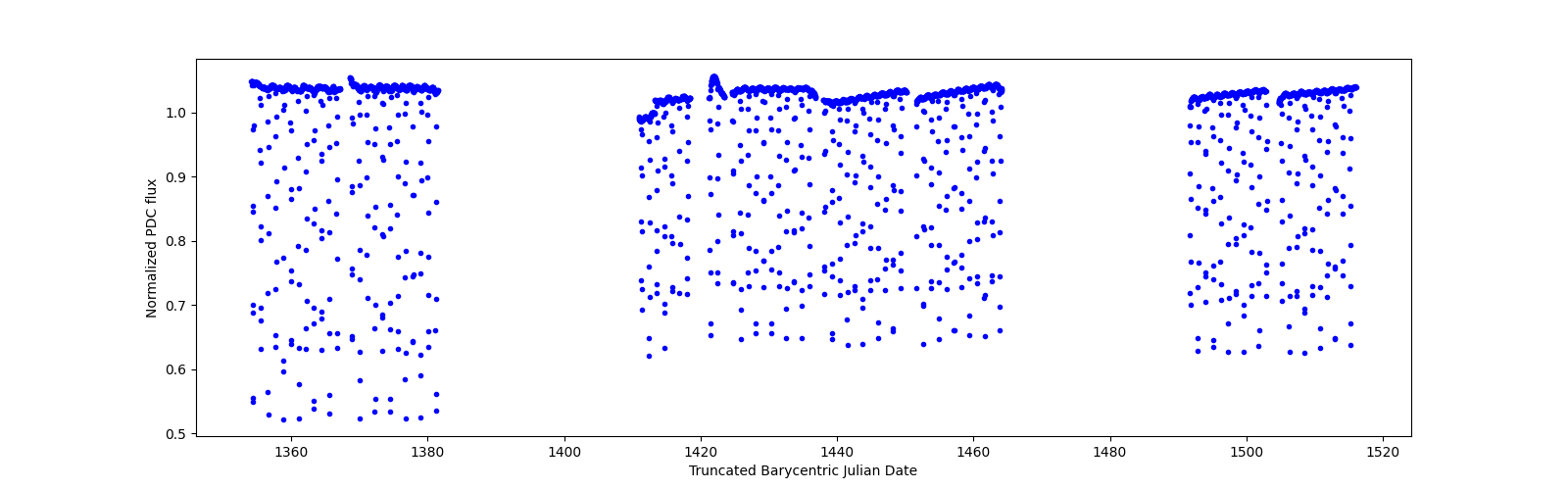 Timeseries plot