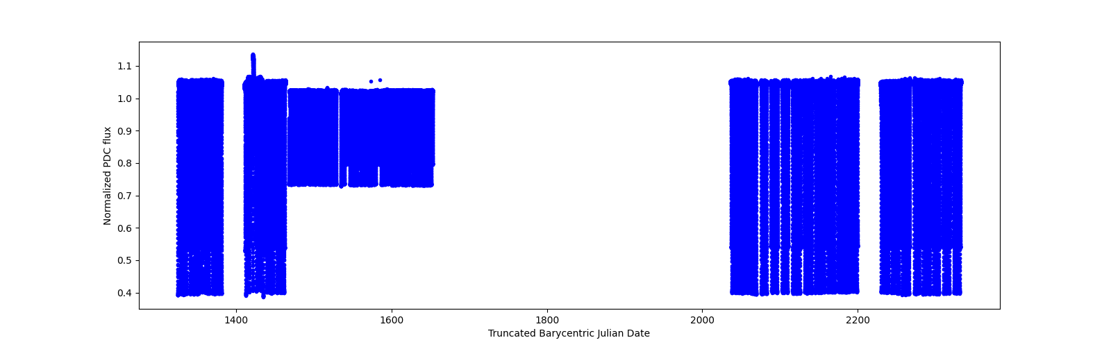 Timeseries plot