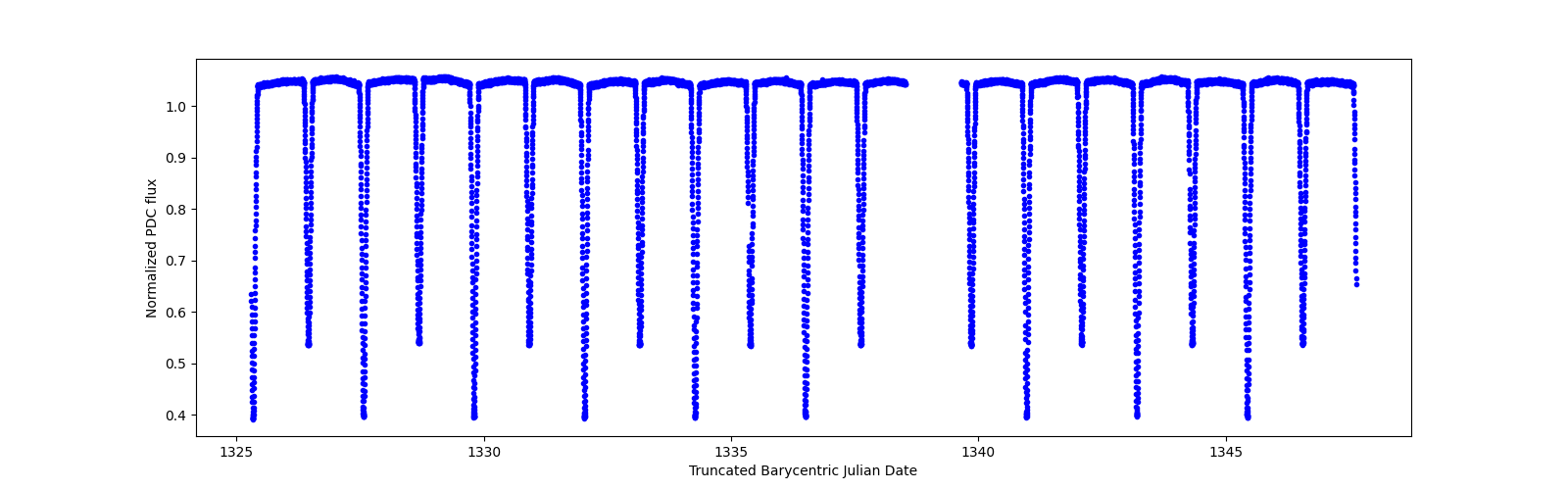 Zoomed-in timeseries plot