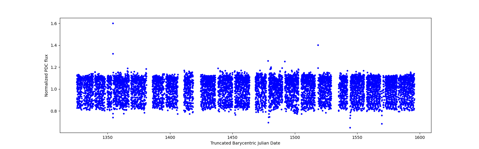 Timeseries plot