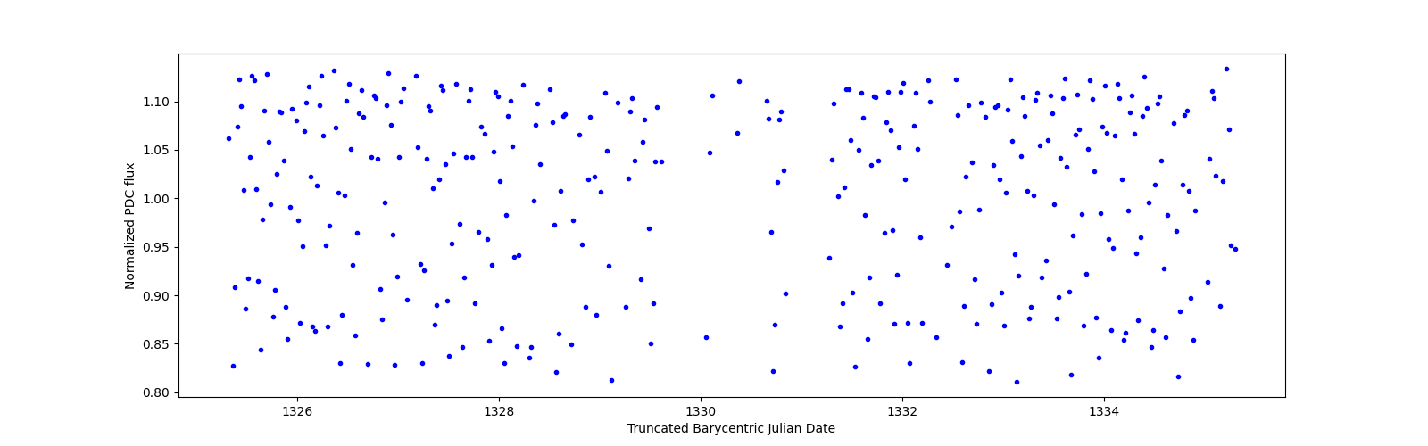 Zoomed-in timeseries plot