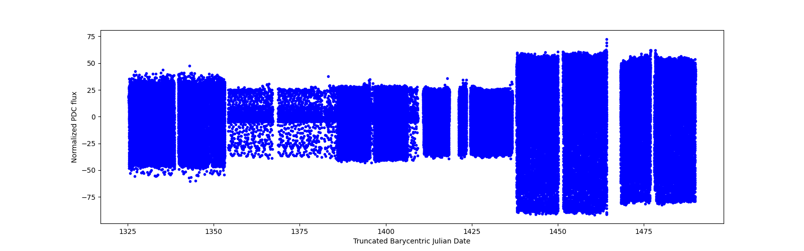 Timeseries plot