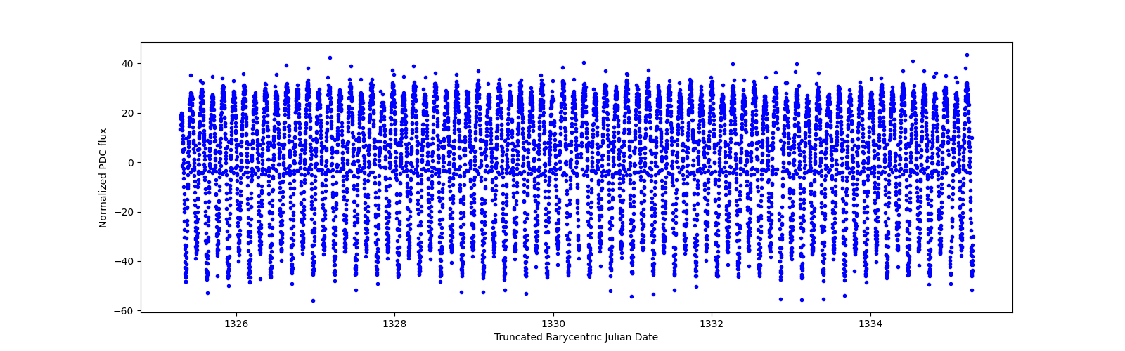 Zoomed-in timeseries plot