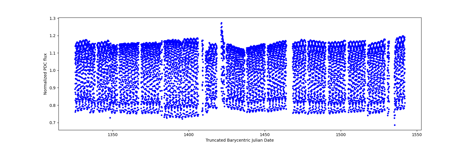 Timeseries plot
