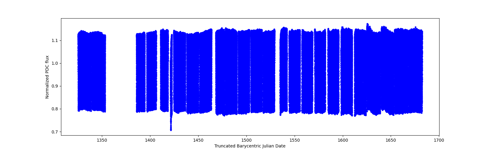 Timeseries plot