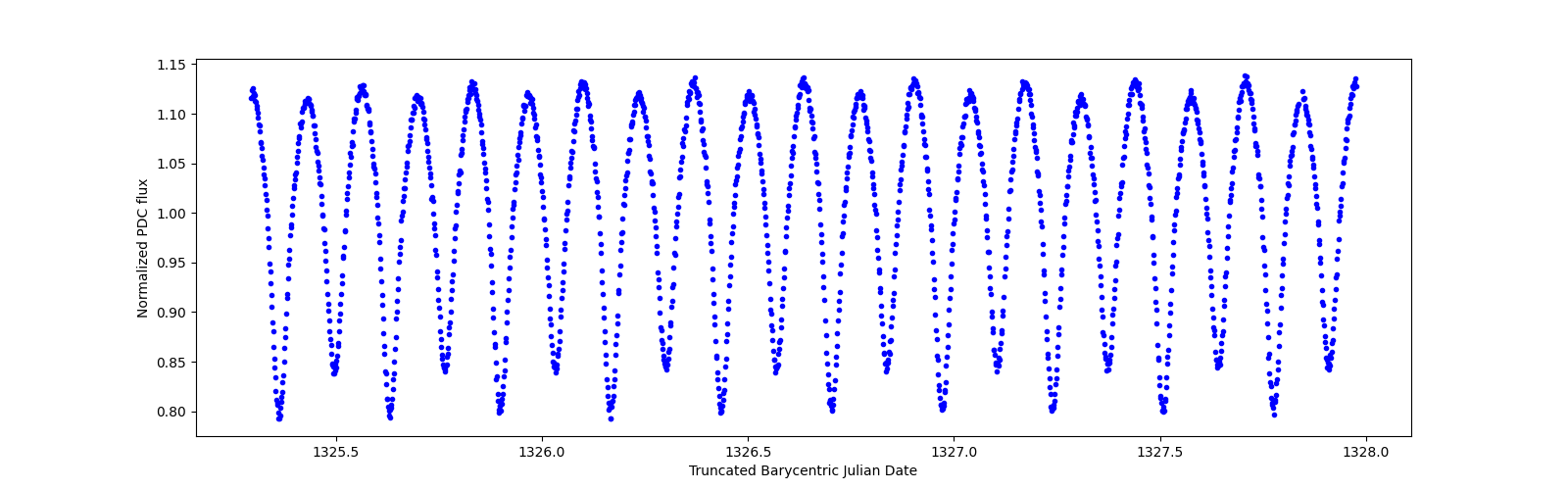 Zoomed-in timeseries plot